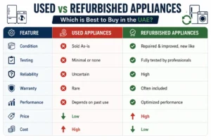 Difference-between-used-and-refrubished-appliances.
